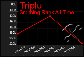 Total Graph of Triplu