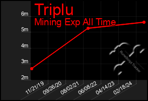 Total Graph of Triplu