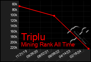 Total Graph of Triplu