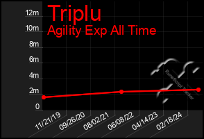 Total Graph of Triplu