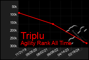 Total Graph of Triplu