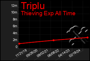 Total Graph of Triplu