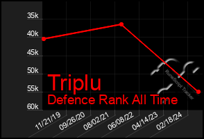 Total Graph of Triplu