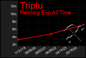 Total Graph of Triplu