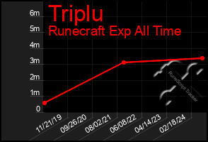 Total Graph of Triplu