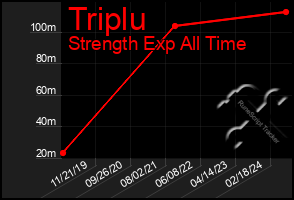 Total Graph of Triplu