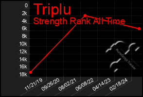 Total Graph of Triplu