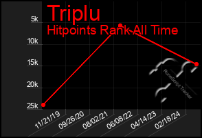 Total Graph of Triplu