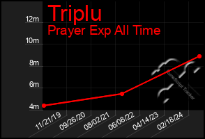 Total Graph of Triplu