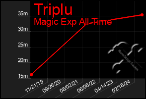 Total Graph of Triplu