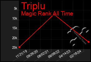 Total Graph of Triplu