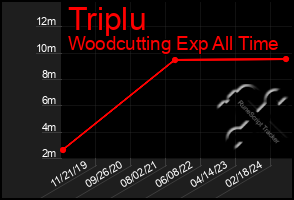 Total Graph of Triplu