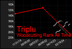 Total Graph of Triplu