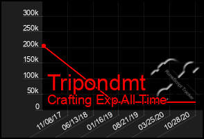 Total Graph of Tripondmt