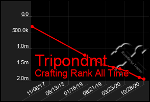 Total Graph of Tripondmt