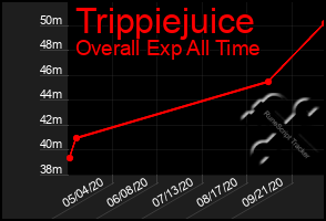 Total Graph of Trippiejuice