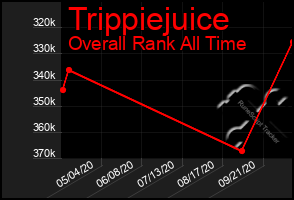 Total Graph of Trippiejuice