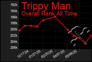 Total Graph of Trippy Man