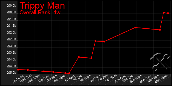 1 Week Graph of Trippy Man