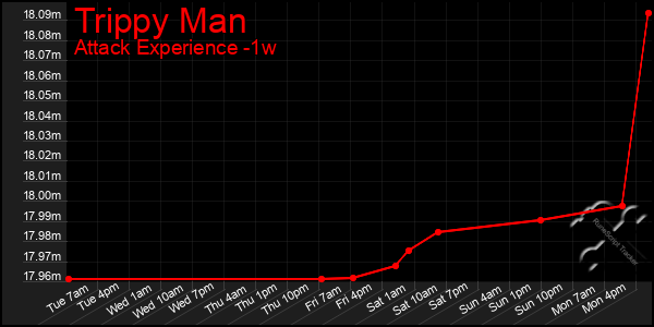 Last 7 Days Graph of Trippy Man