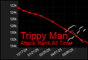 Total Graph of Trippy Man