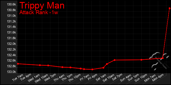Last 7 Days Graph of Trippy Man