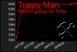 Total Graph of Trippy Man