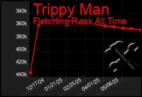 Total Graph of Trippy Man