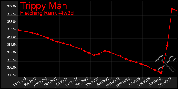 Last 31 Days Graph of Trippy Man