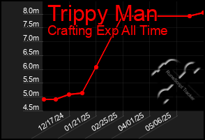 Total Graph of Trippy Man