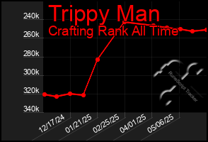 Total Graph of Trippy Man