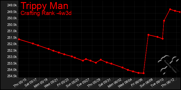 Last 31 Days Graph of Trippy Man