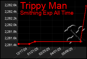 Total Graph of Trippy Man