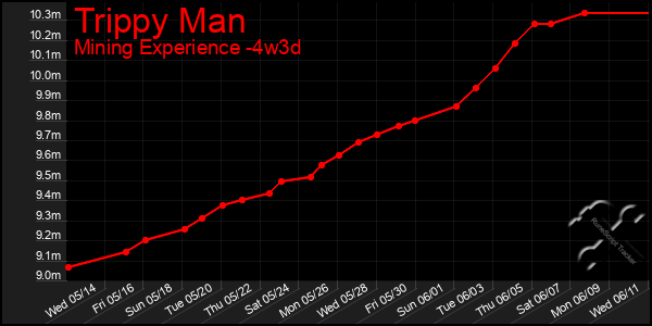 Last 31 Days Graph of Trippy Man