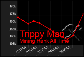 Total Graph of Trippy Man