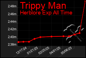 Total Graph of Trippy Man