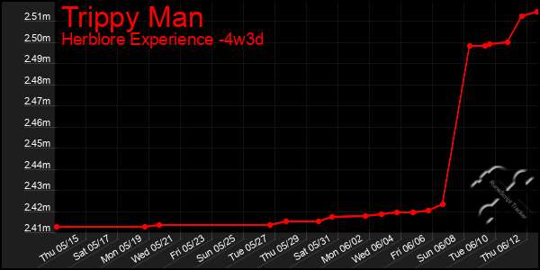 Last 31 Days Graph of Trippy Man