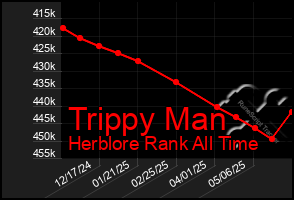 Total Graph of Trippy Man