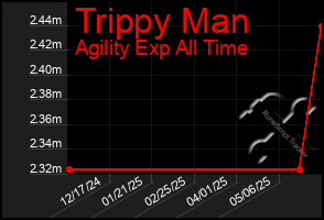 Total Graph of Trippy Man