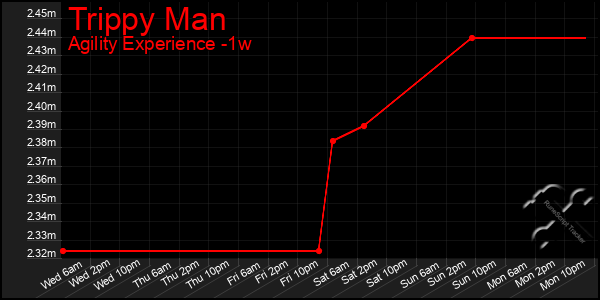 Last 7 Days Graph of Trippy Man