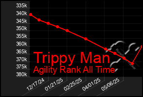 Total Graph of Trippy Man