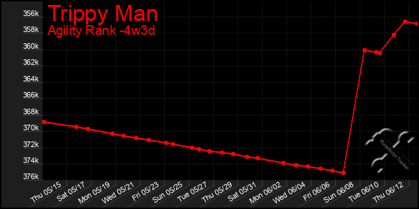Last 31 Days Graph of Trippy Man