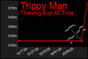 Total Graph of Trippy Man