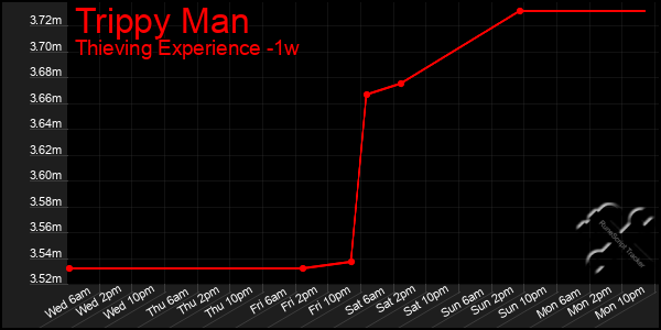 Last 7 Days Graph of Trippy Man