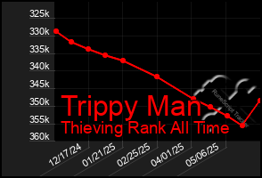 Total Graph of Trippy Man