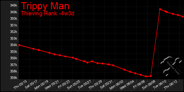Last 31 Days Graph of Trippy Man