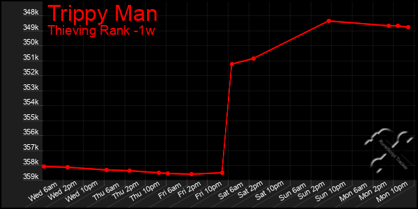 Last 7 Days Graph of Trippy Man