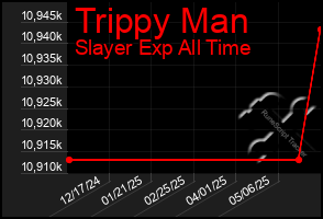 Total Graph of Trippy Man