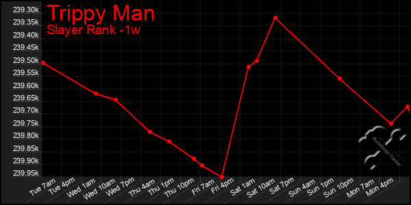 Last 7 Days Graph of Trippy Man