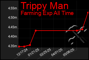 Total Graph of Trippy Man
